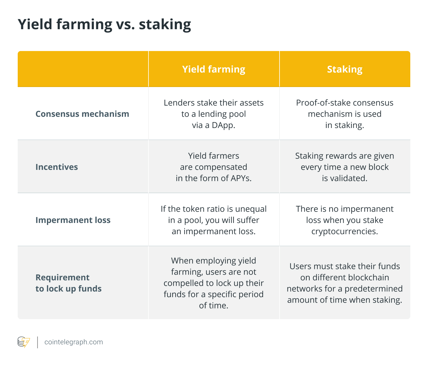 Yield farming vs. staking