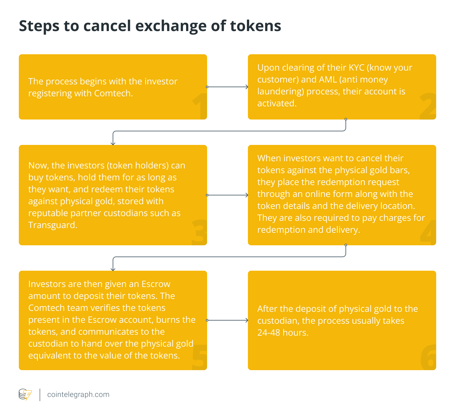 Steps to cancel exchange of tokens