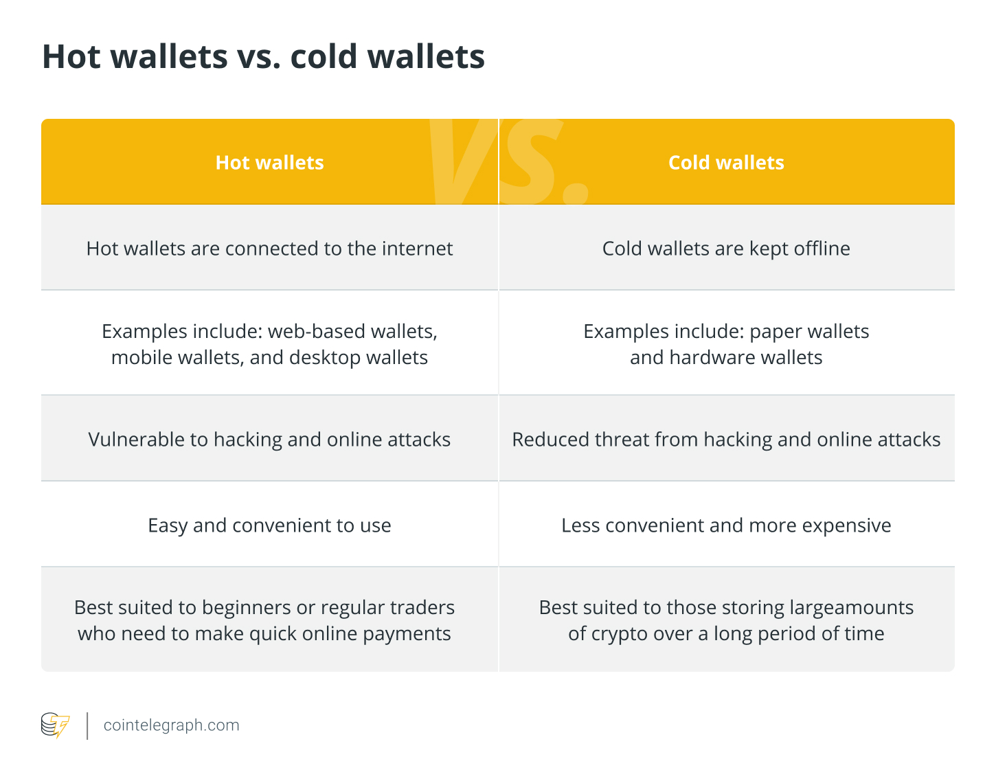 Hot wallets vs. Cold wallets