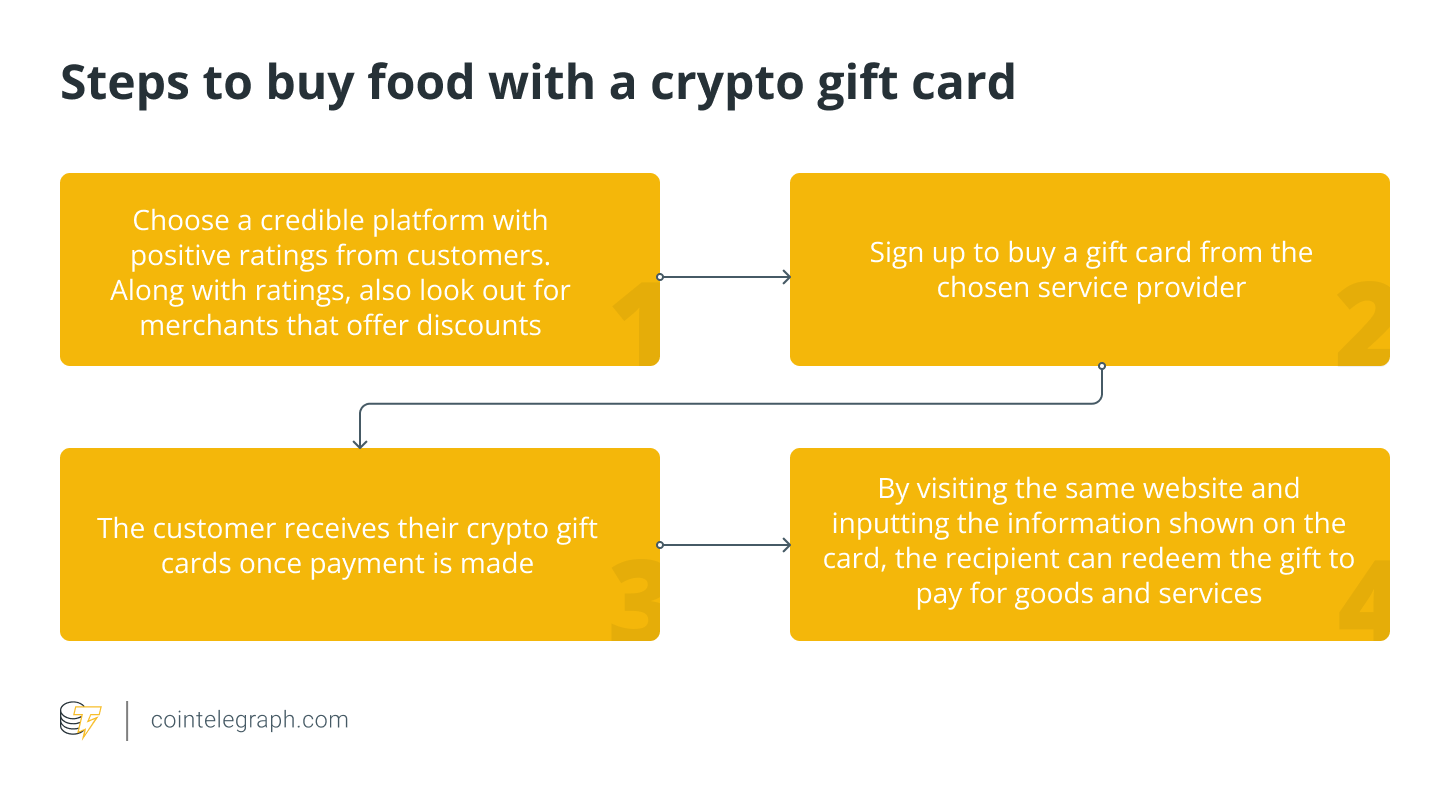 Steps to buy food with a crypto gift card