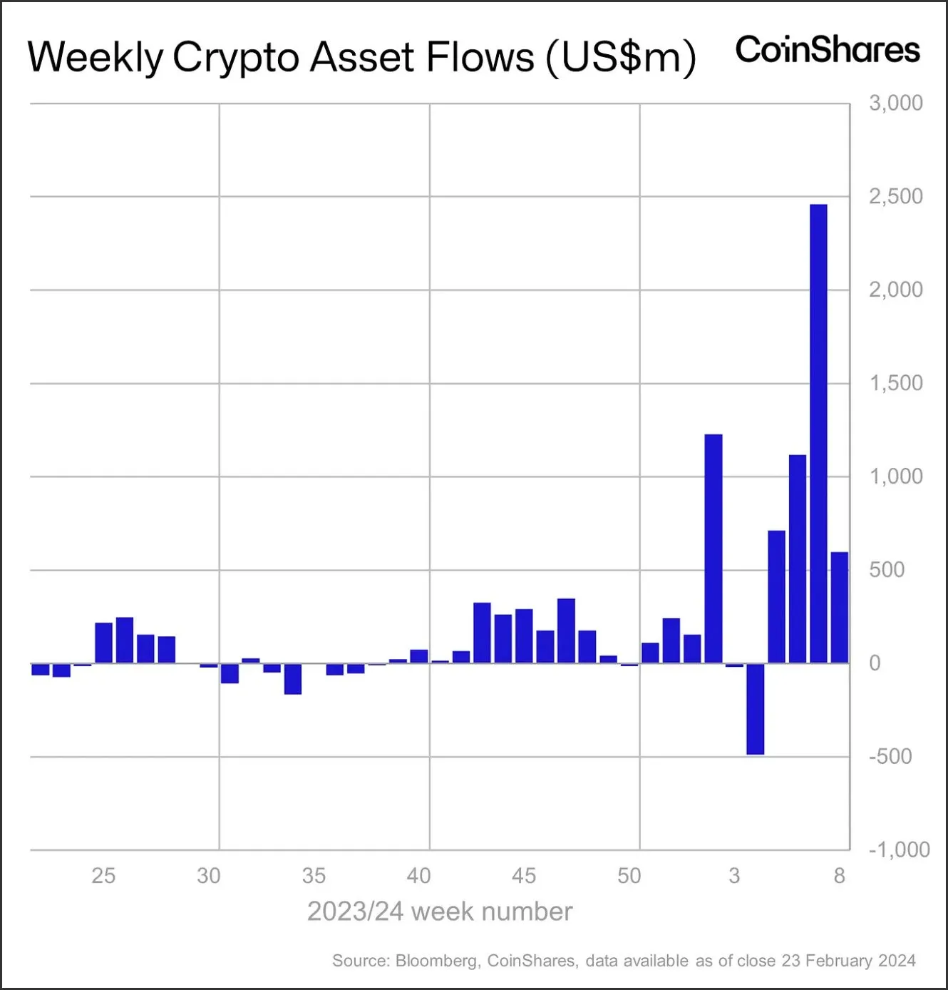 Weekly Crypto Asset Flows