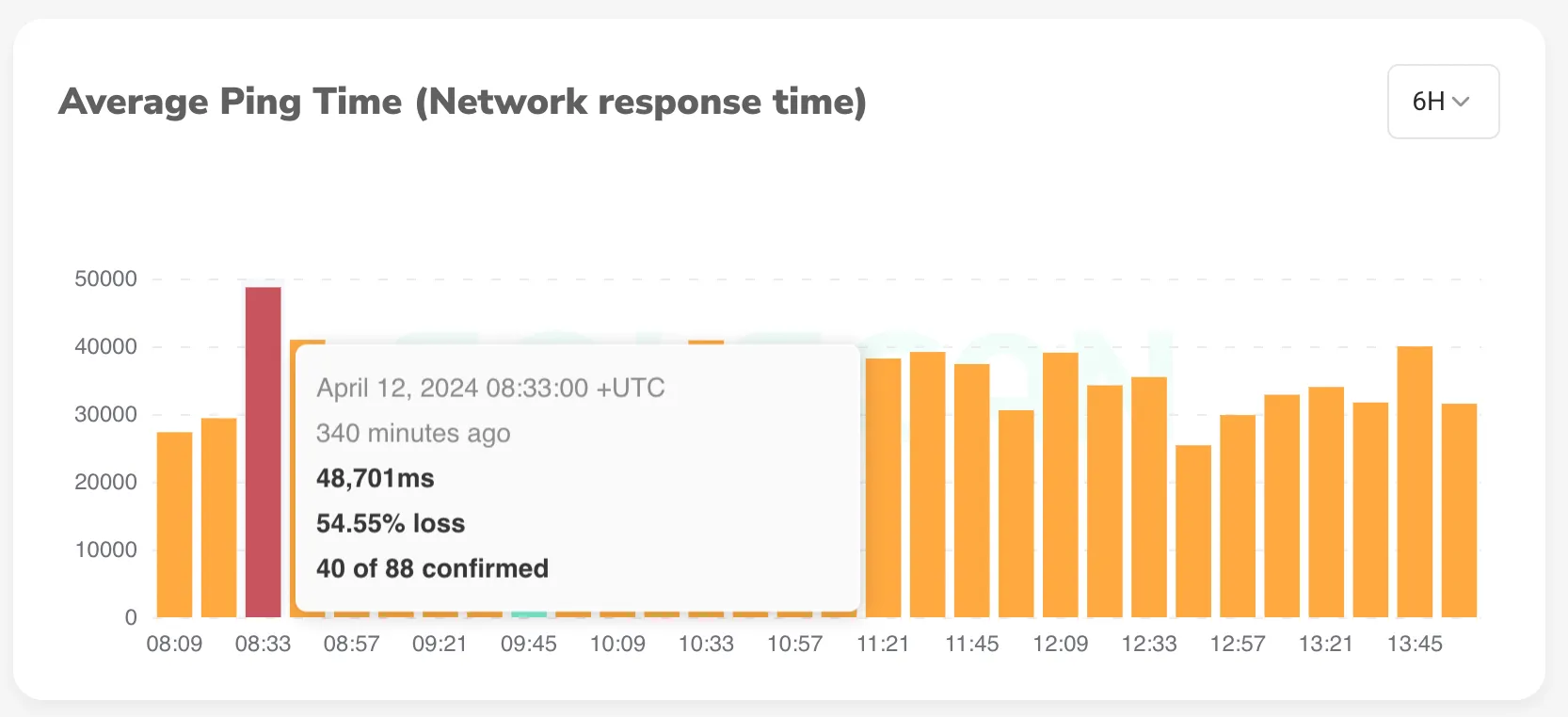 solana network response time graph on solscan