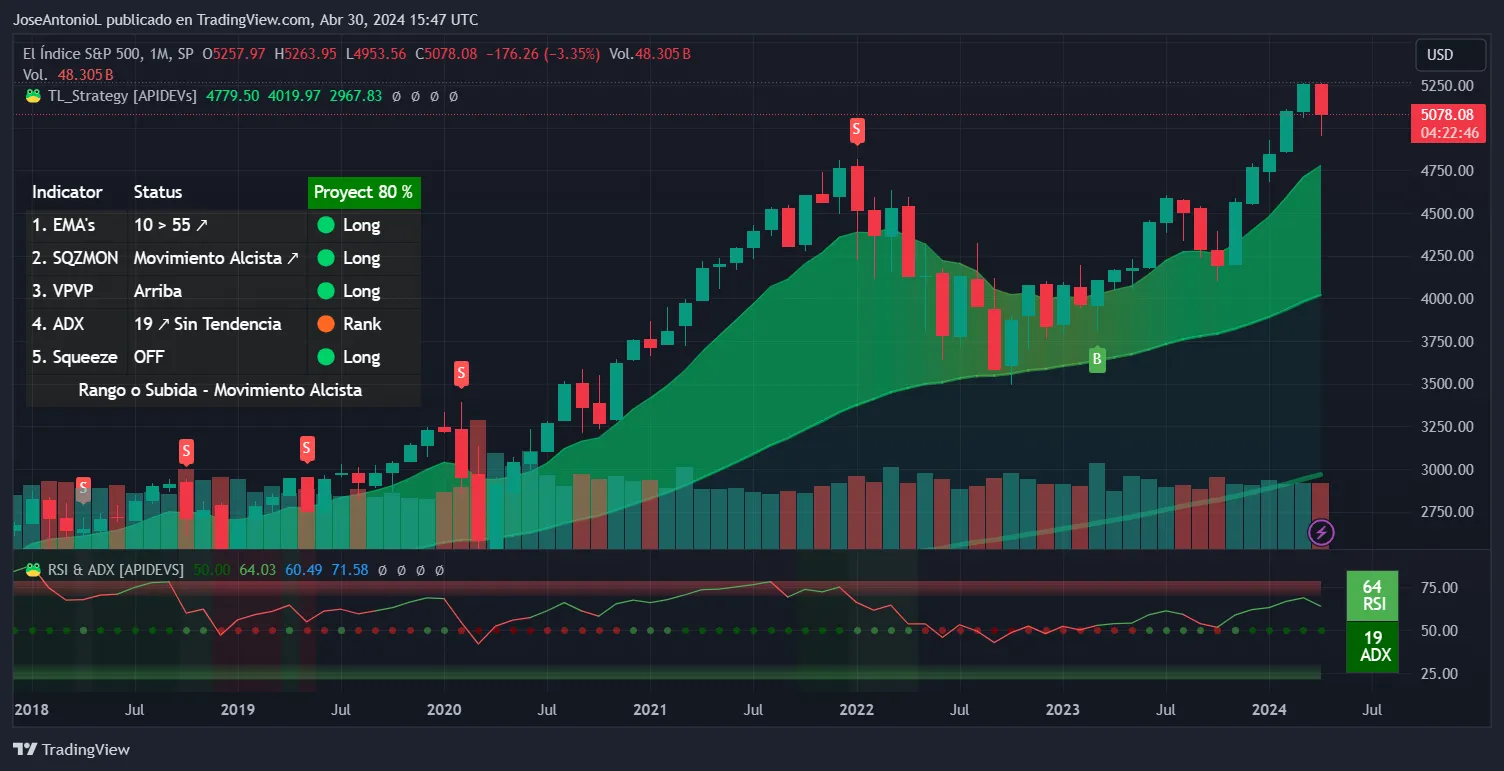 Evolution of the SP500