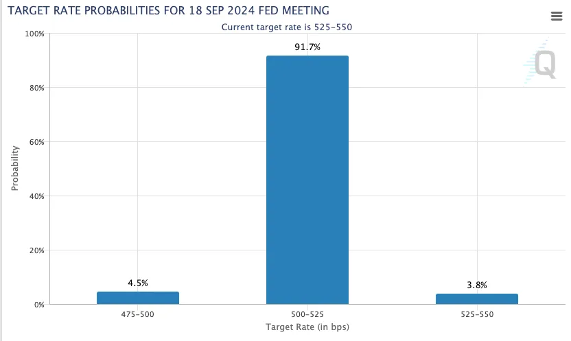 cme fedwatch interest rate probabilities for september 18 fomc meeting