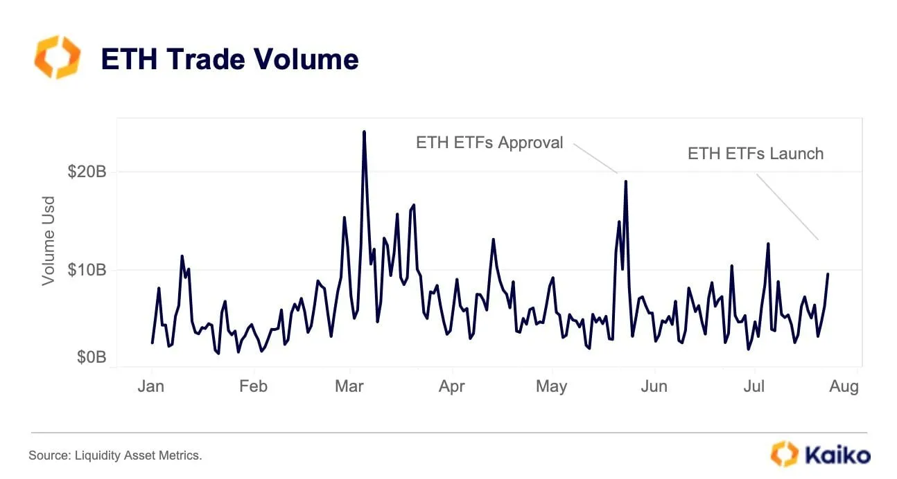 ethereum volume kaiko graphic