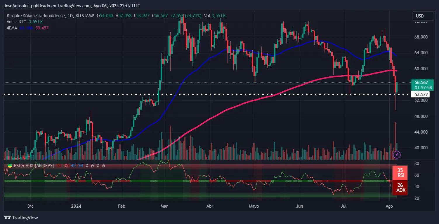 Price performance of BTC showing the EMA50 in blue and the EMA200 in red. Image: Tradingview