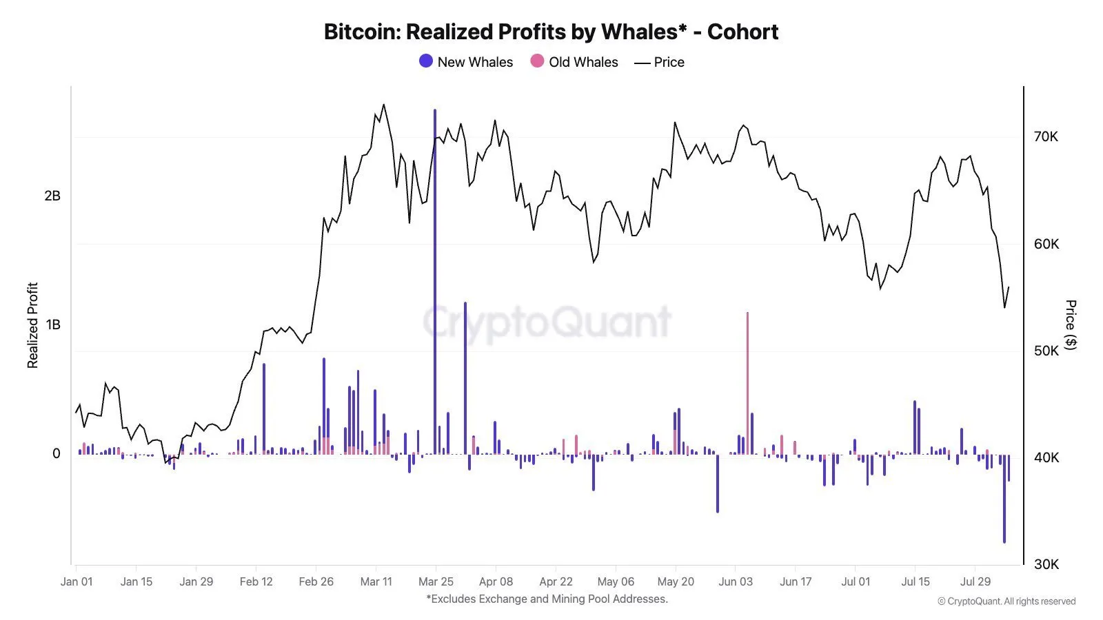 cryptoquant graphic of bitcoin whale selling activity