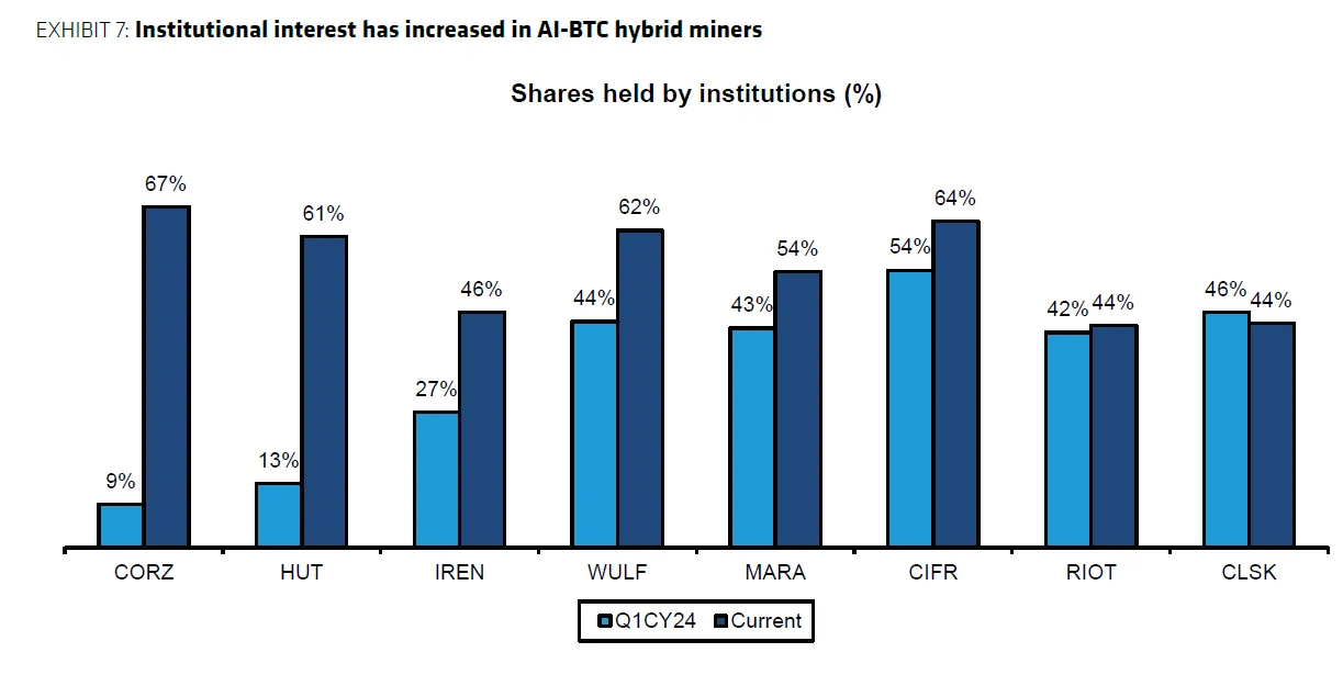 institutional interest in bitcoin miners because of ai bernstein