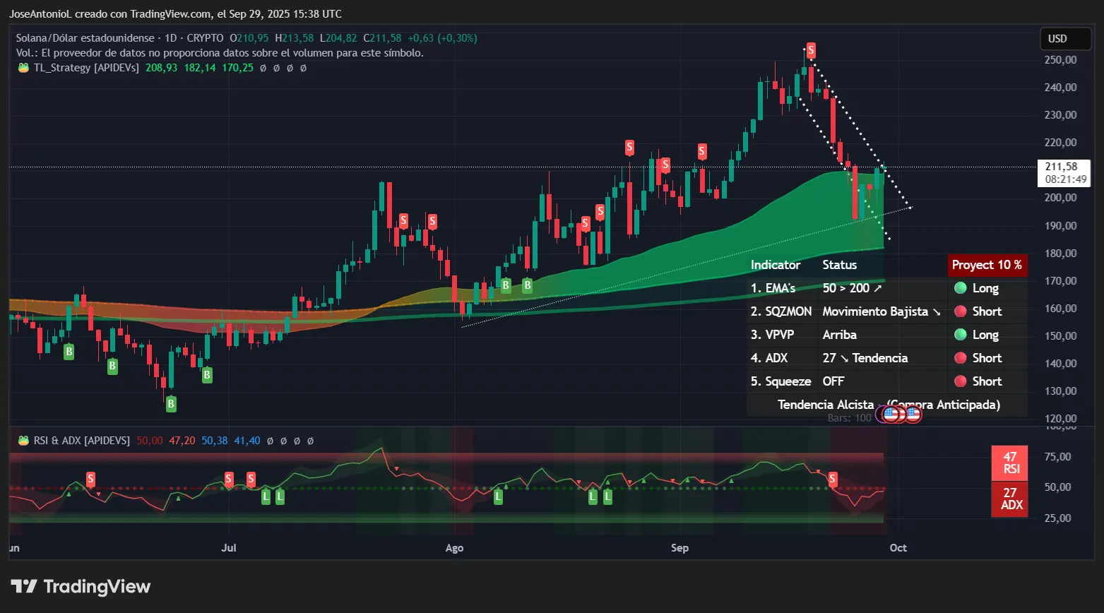 Solana price data. Image: Tradingview