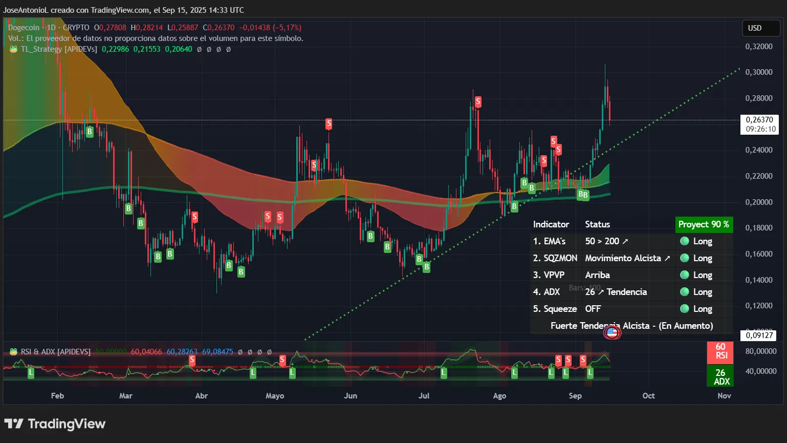 Dogecoin price data. Image: Tradingview