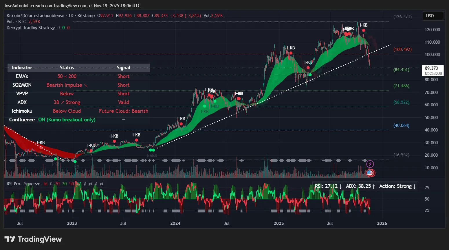 Bitcoin (BTC) price data. Image: Tradingview