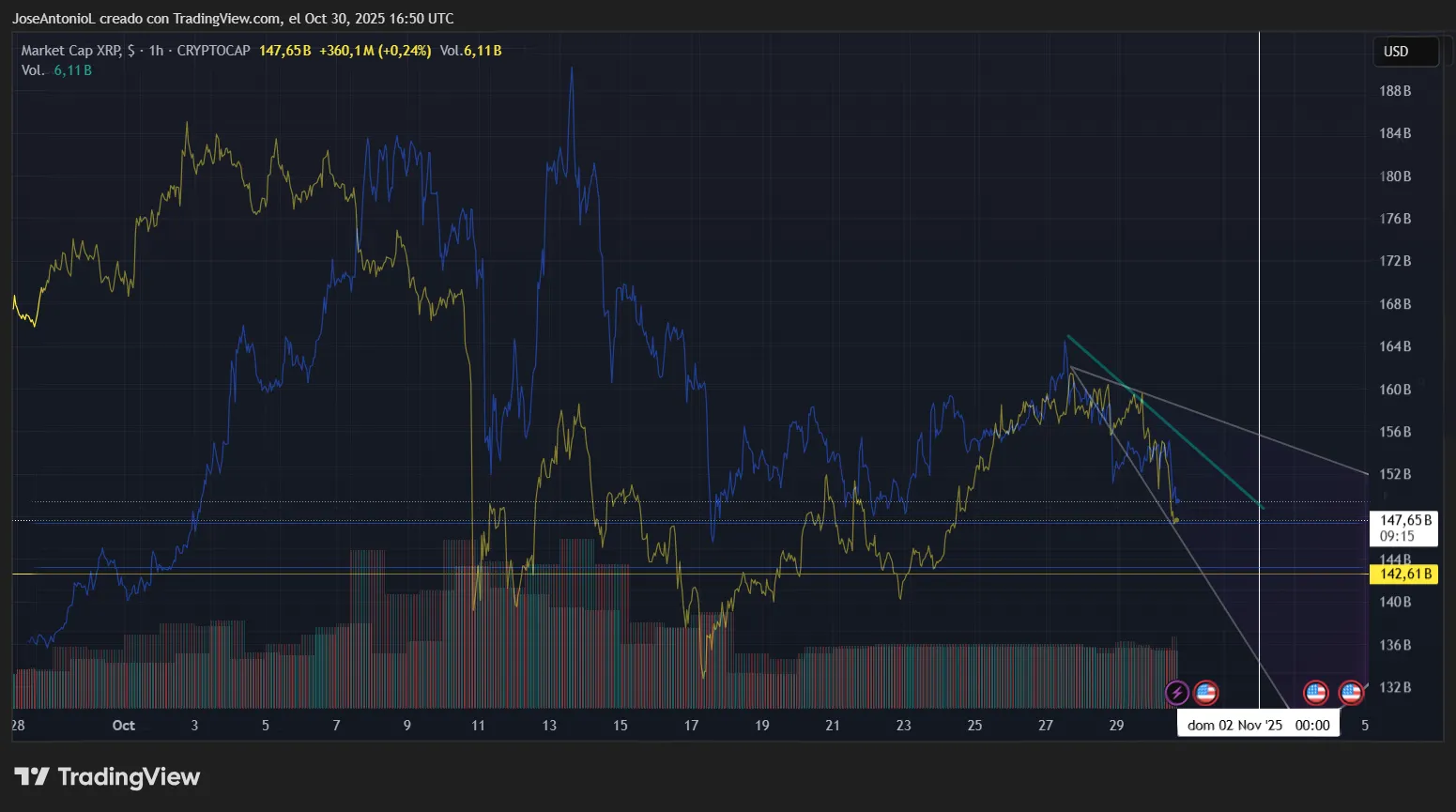 BNB and XRP market caps over time. Image: Tradingview