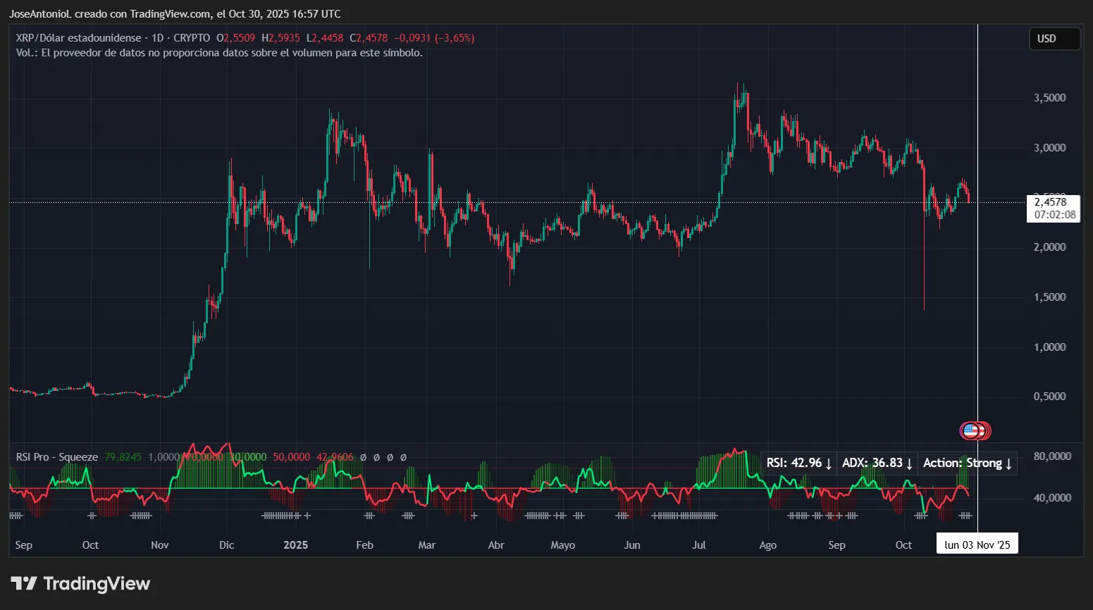 XRP price data. Image: Tradingview